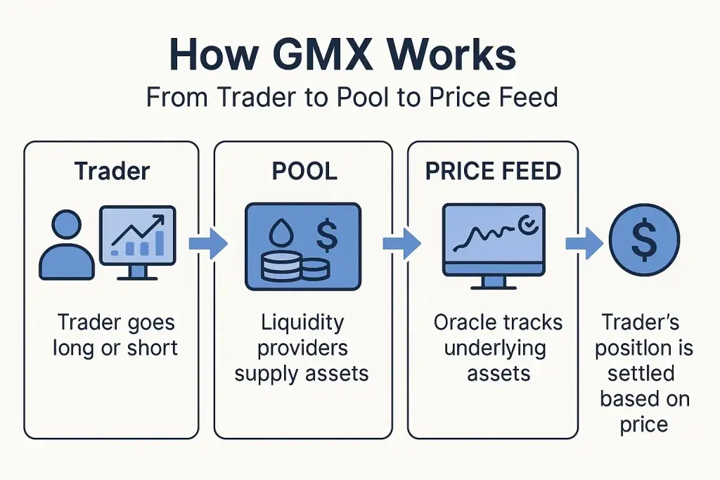 What is a GMX App and How Does It Work? 1 Visual diagram explaining how GMX works: A trader initiates a long or short position, liquidity providers supply assets to a pool, oracles track underlying asset prices, and the traderโs position is settled based on those prices. Flow is depicted from left to right with labeled icons and arrows.