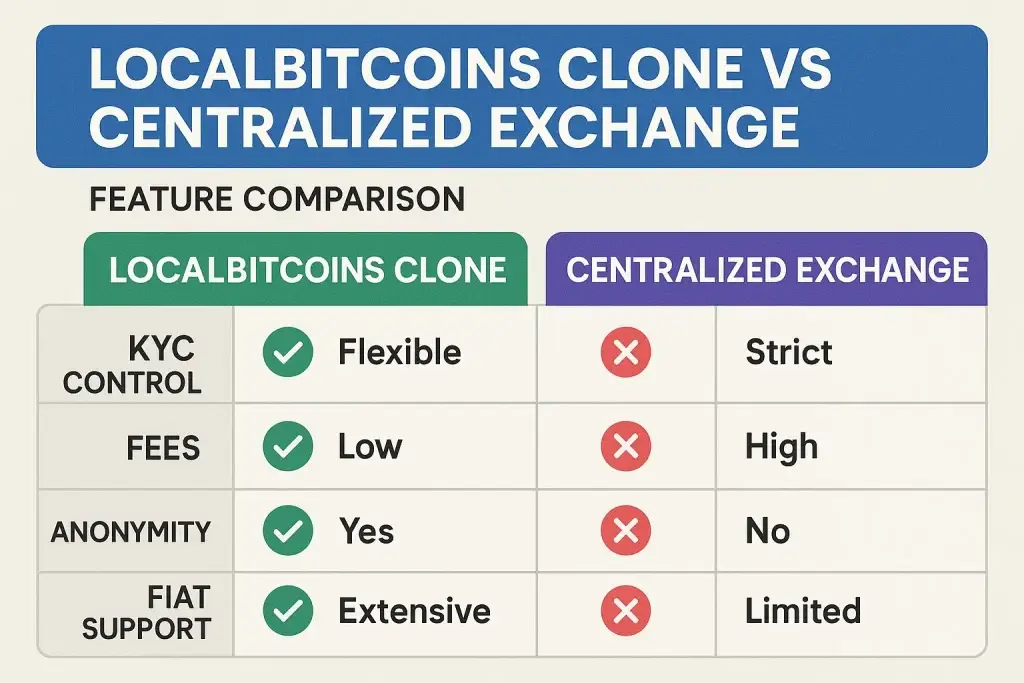 What is a LocalBitcoins App and How Does It Work? 1 Comparison chart showing key differences between a LocalBitcoins clone and a centralized crypto exchange. The table highlights four features: KYC Control (Flexible vs Strict), Fees (Low vs High), Anonymity (Yes vs No), and Fiat Support (Extensive vs Limited), with checkmarks for LocalBitcoins clone advantages and red crosses for centralized exchange limitations.