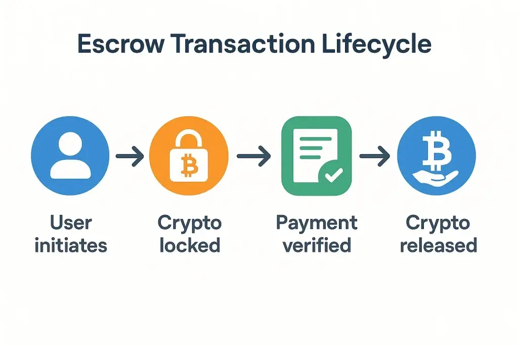 What is a LocalBitcoins App and How Does It Work? 2 Infographic titled "Escrow Transaction Lifecycle" illustrating the step-by-step process of a crypto escrow trade: a user initiates a transaction, cryptocurrency is locked in escrow, payment is verified, and the crypto is released to the buyer. Each step is represented with a distinct icon and arrow for clear flow visualization.
