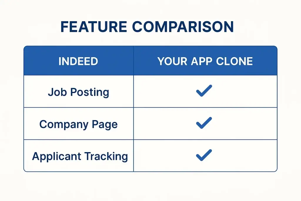 What is Indeed App and How Does It Work? 3 Feature comparison table between Indeed and "Your App Clone," showing three features โ Job Posting, Company Page, and Applicant Tracking โ all marked as available on the clone app with checkmarks.