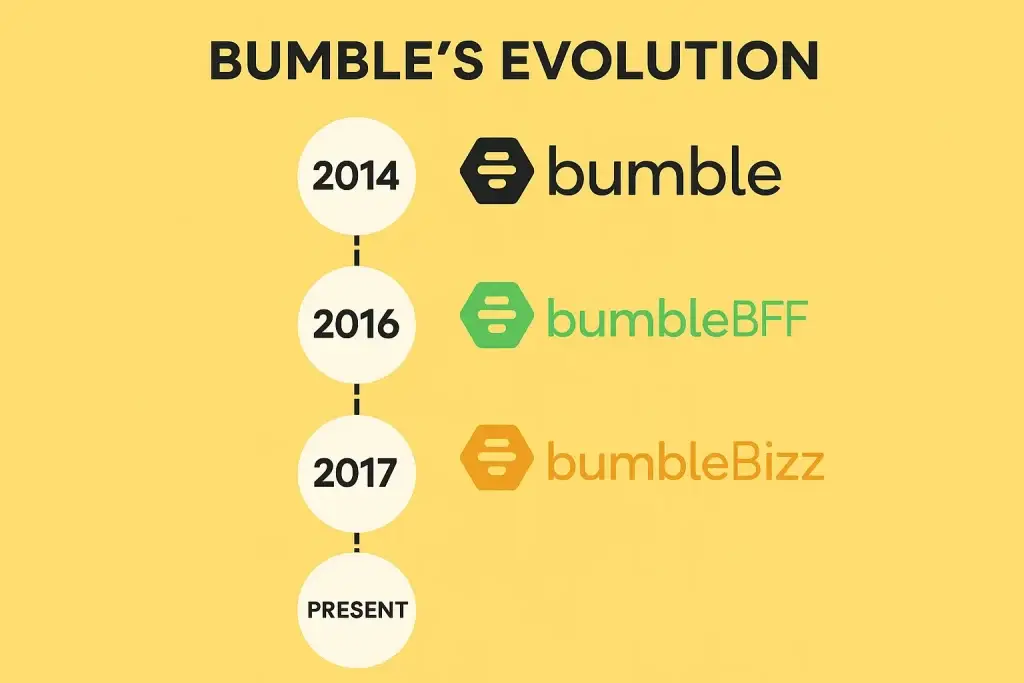 What is Bumble App and How Does It Work? 1 Visual timeline titled โBumbleโs Evolutionโ showing the launch years and logos of Bumble (2014), BumbleBFF (2016), and BumbleBizz (2017), with a line connecting them to the present.