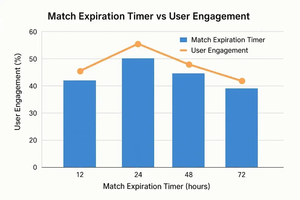 What is Bumble App and How Does It Work? 2 A bar and line graph titled โMatch Expiration Timer vs User Engagement,โ showing user engagement percentages across four time intervals: 12, 24, 48, and 72 hours. User engagement peaks at 24 hours and declines as the timer increases.