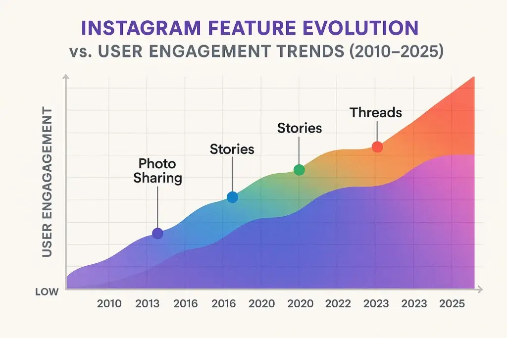 What is Instagram App and How Does It Work? 3 Colorful line graph illustrating Instagramโs feature evolution from 2010 to 2025, marking key milestonesโPhoto Sharing, Stories, and Threadsโalongside a steady increase in user engagement over time.