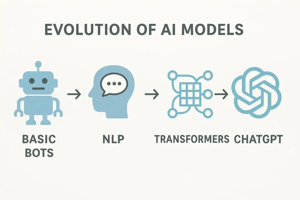 What is ChatGPT App and How Does It Work? 1 A visual timeline showing the evolution of AI models, from basic bots to NLP, then transformer architecture, and finally leading to ChatGPT, using minimalistic blue icons and arrows.