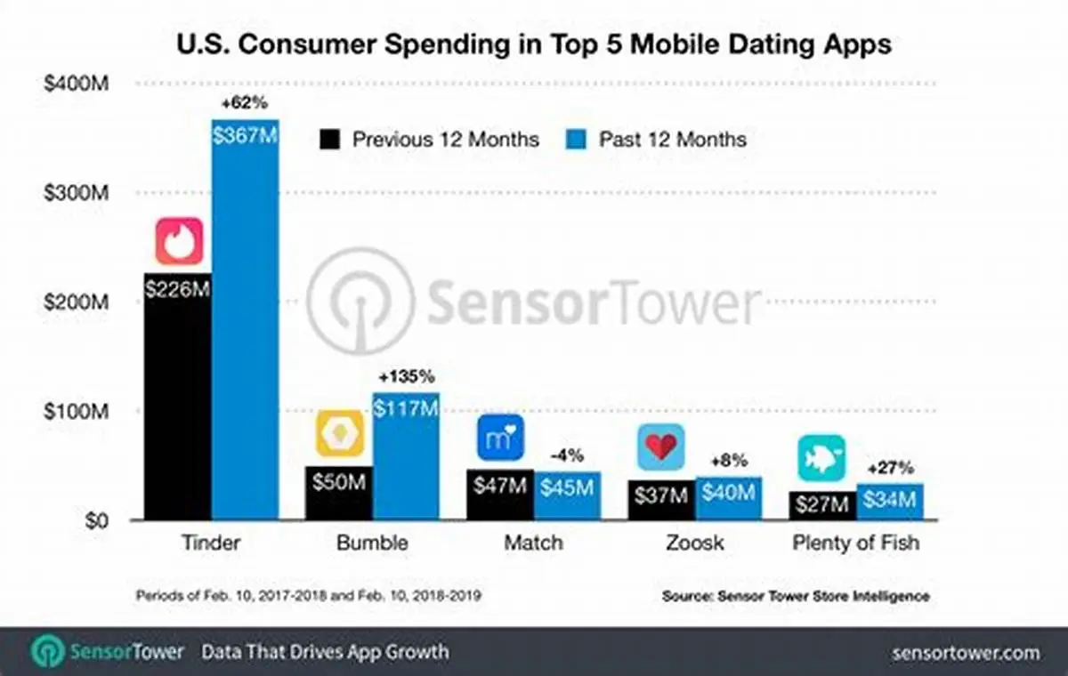 How Much Does It Cost to Build a Modern Dating App From Scratch? 3 dating app revenue sources pie chart