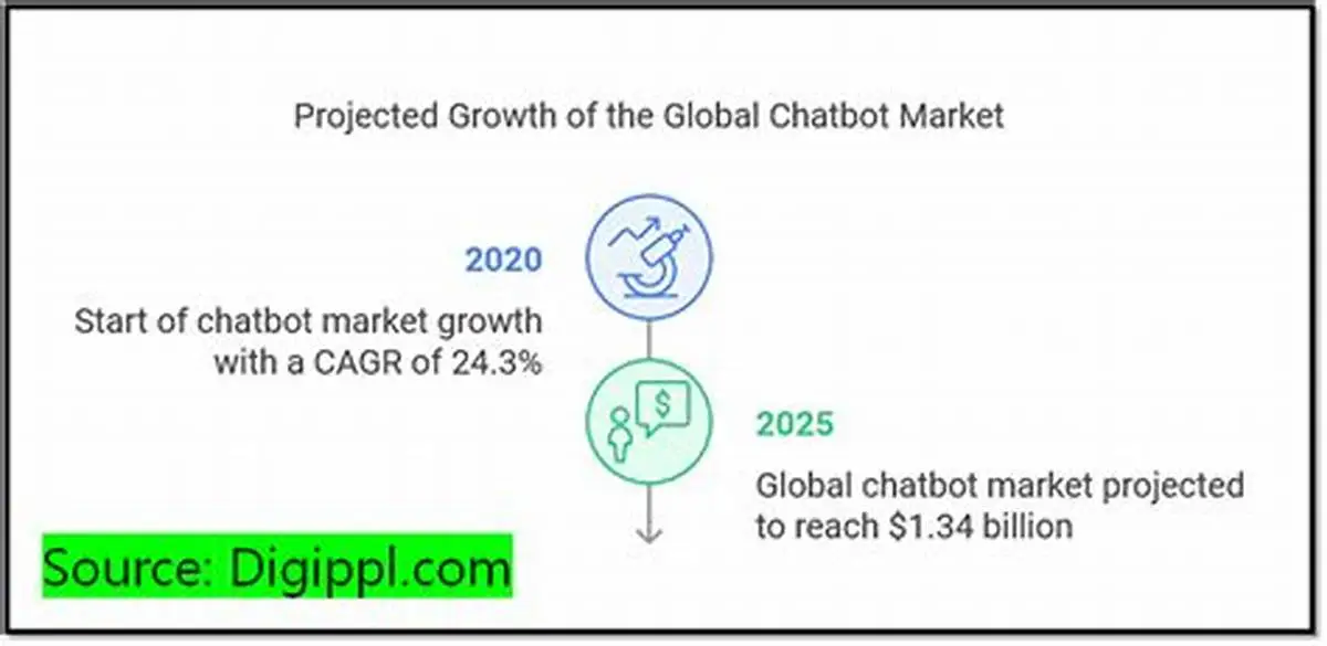 AI Chat Assistant Development Costs: What Startups Need to Know 1 global chatbot market growth 2020 2025