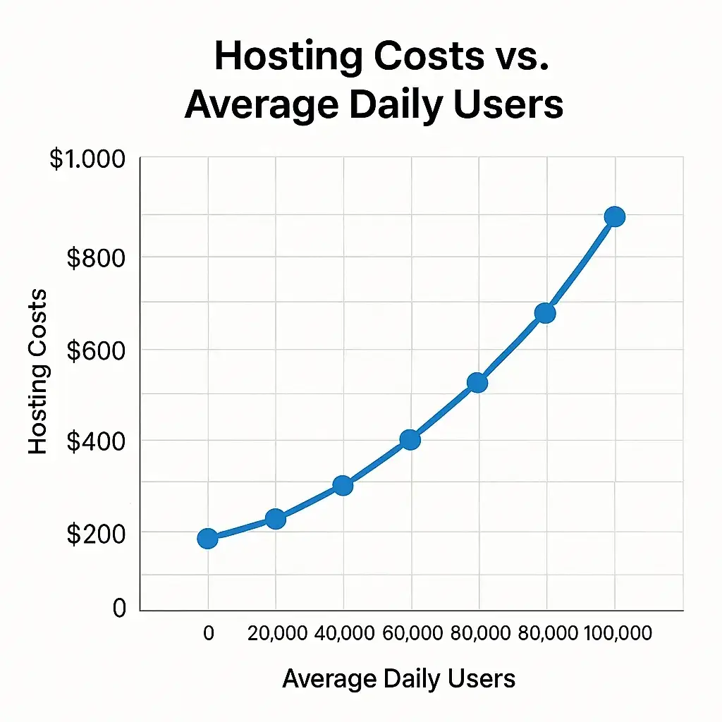 Breaking Down the Cost of Developing an eCommerce Platform in 2025 4 hosting costs vs daily users ecommerce