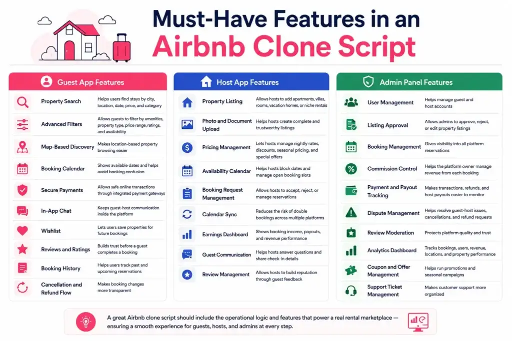 Best Airbnb Clone Script in 2026: Features, Pricing & Cost 1 Infographic titled โMust-Have Features in an Airbnb Clone Scriptโ showing three feature columns for guest app, host app, and admin panel with icons and short explanations.