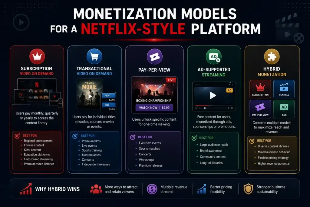 What is Netflix App and How Does It Work? 2 Monetization models for a Netflix-style platform including subscriptions, rentals, pay-per-view, ads, and hybrid revenue