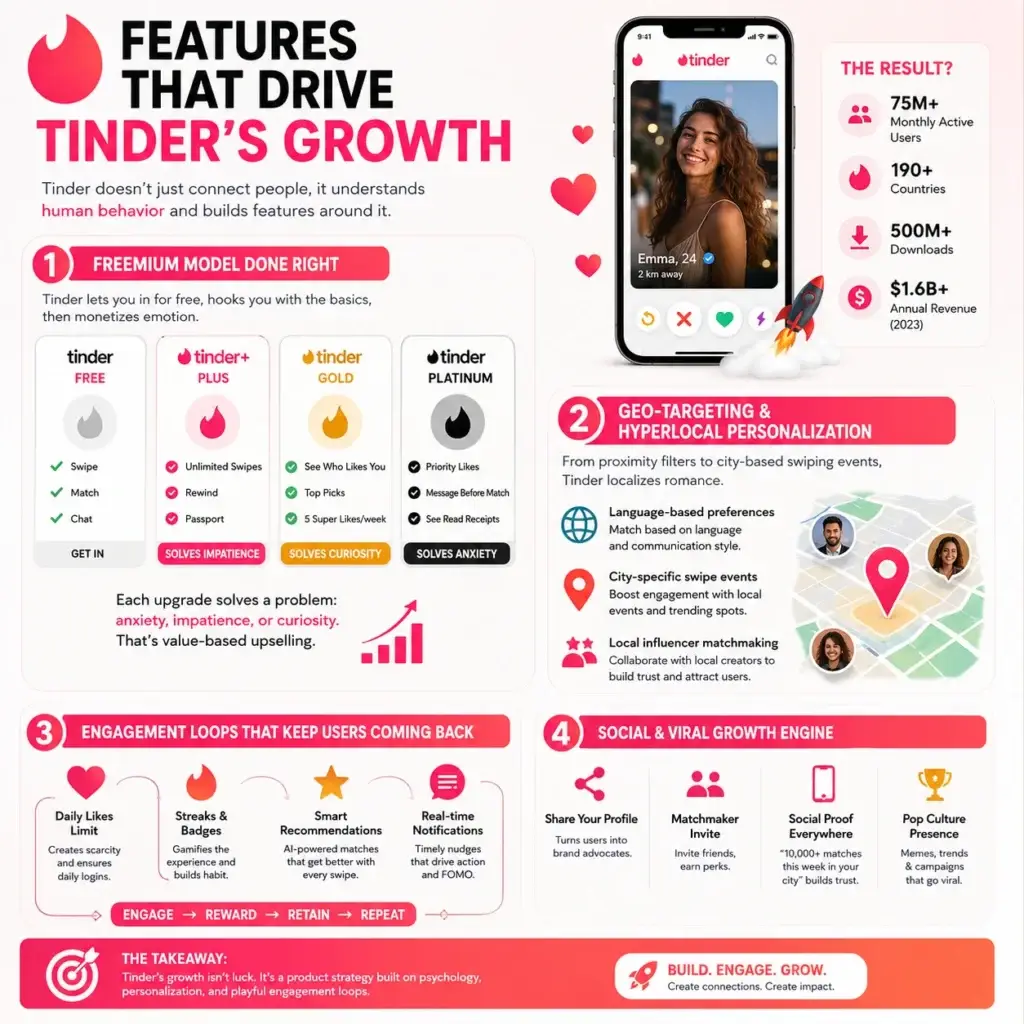 Tinder App Marketing Strategy: Swipe Your Way to Startup Stardom 1 Infographic explaining the key features that drive Tinderโs growth, including freemium plans, geo-targeting, engagement loops, and viral marketing.