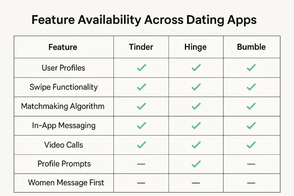 How Much Does It Cost to Build a Modern Dating App From Scratch? 2 tinder hinge bumble feature comparison table