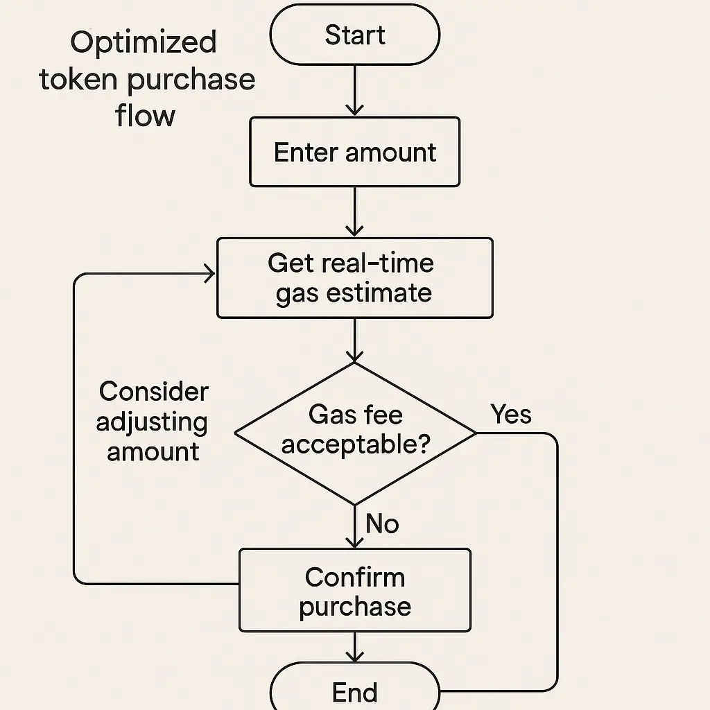 Top UI/UX Mistakes in Decentralized Crypto Launchpads 2 token purchase user flow web3