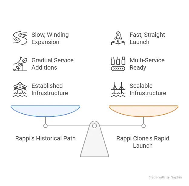 Reasons startup choose our Rappi clone over custom development 1 Businesspeople comparing Rappi clone vs custom development with decision arrows