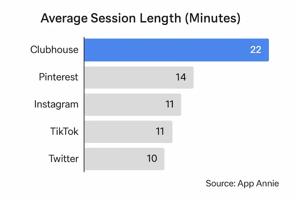Clubhouse Strategy: Hype, Hustle & Audio Growth 2 Chart showing average session length compared to other social media apps Source App Annie or SensorTower