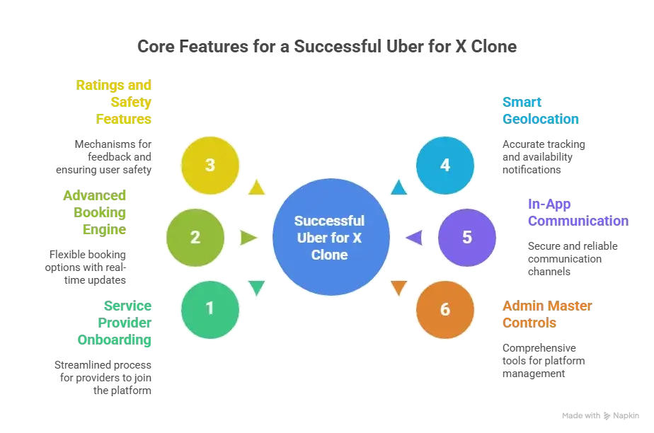Best Uber for X Clone script in 2026: Features & Pricing Compared 1 Core Features That Make or Break Uber for X Clone Scripts