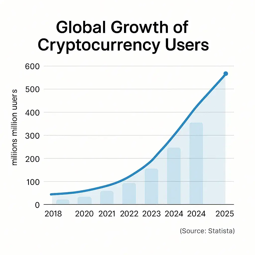 Most Profitable Crypto Exchange Apps to Launch in 2025 1 Crypto User Growth Chart