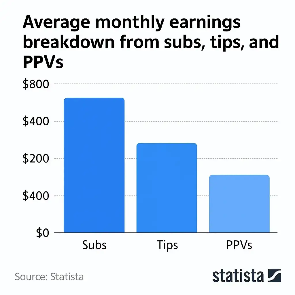 Top OnlyFans Features for Monetized Content Apps 2 Earnings Breakdown Chart