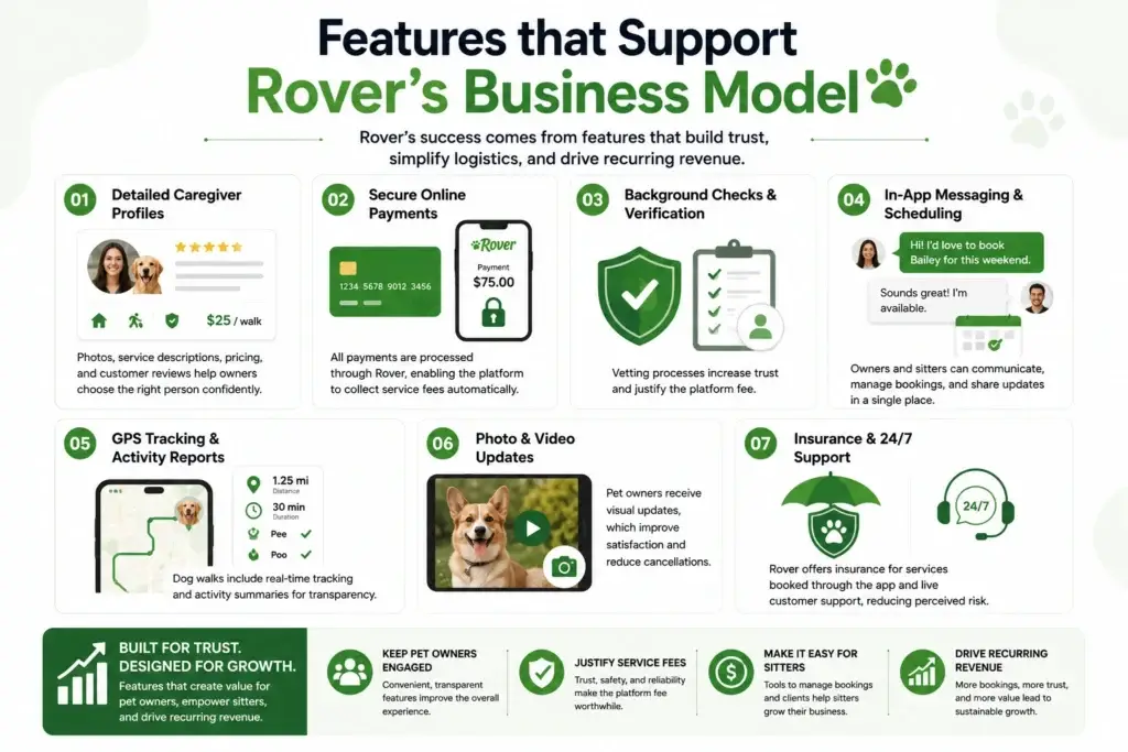Business Model of Rover : Revenue & Strategy Guide 1 Infographic illustrating the features that support Roverโs business model, including caregiver profiles, secure payments, GPS tracking, messaging, insurance, and customer support.