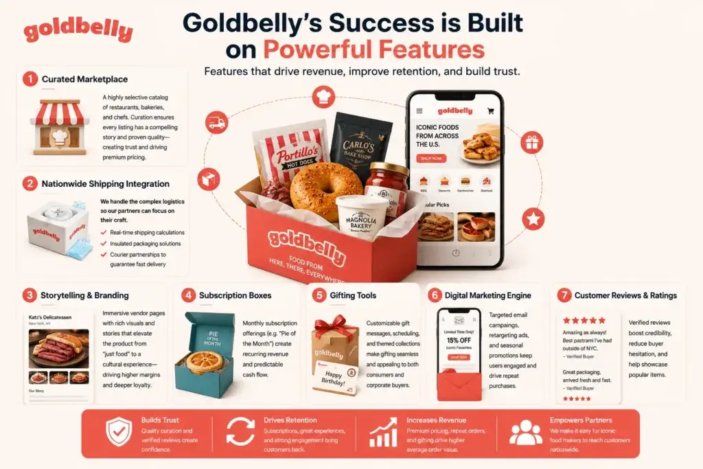 Business Model of Goldbelly : How Gourmet Food Delivery Earns 1 Infographic showing the key features of Goldbelly's business model, including curated marketplace, nationwide shipping, subscription boxes, gifting tools, digital marketing, and customer reviews.
