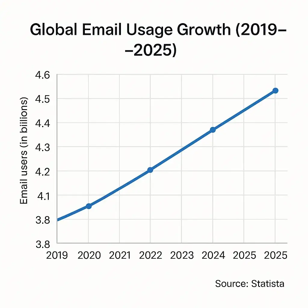 Most Profitable Email Marketing Apps to Launch in 2025 1 Global Email Usage Trends