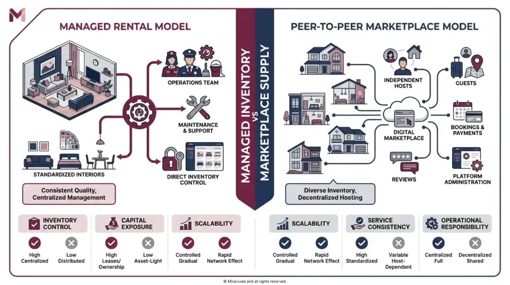 Blueground vs Airbnb Business Model: Guide for Startups 1 Blueground vs Airbnb business model comparison showing managed inventory and peer-to-peer marketplace supply
