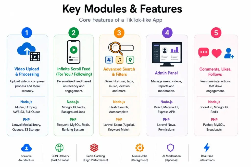 How to Build an App Like TikTok โ Developer Guide 2 Simple infographic showing five core modules of a TikTok-like app: video upload and processing, infinite scroll feed, advanced search and filters, admin panel, and real-time comments, likes, and follows, with JavaScript and PHP technology options.