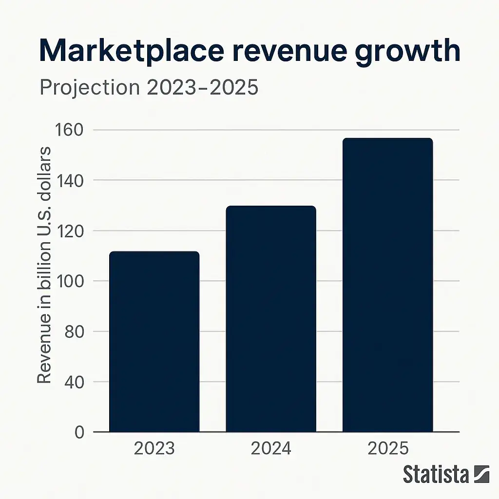 Most Profitable Smart Scalable Marketplace Apps to Launch in 2025 1 Marketplace Revenue Growth