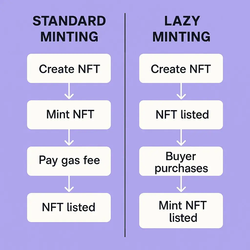 Top OpenSea Features Every NFT Builder Needs 1 Minting Process Comparison