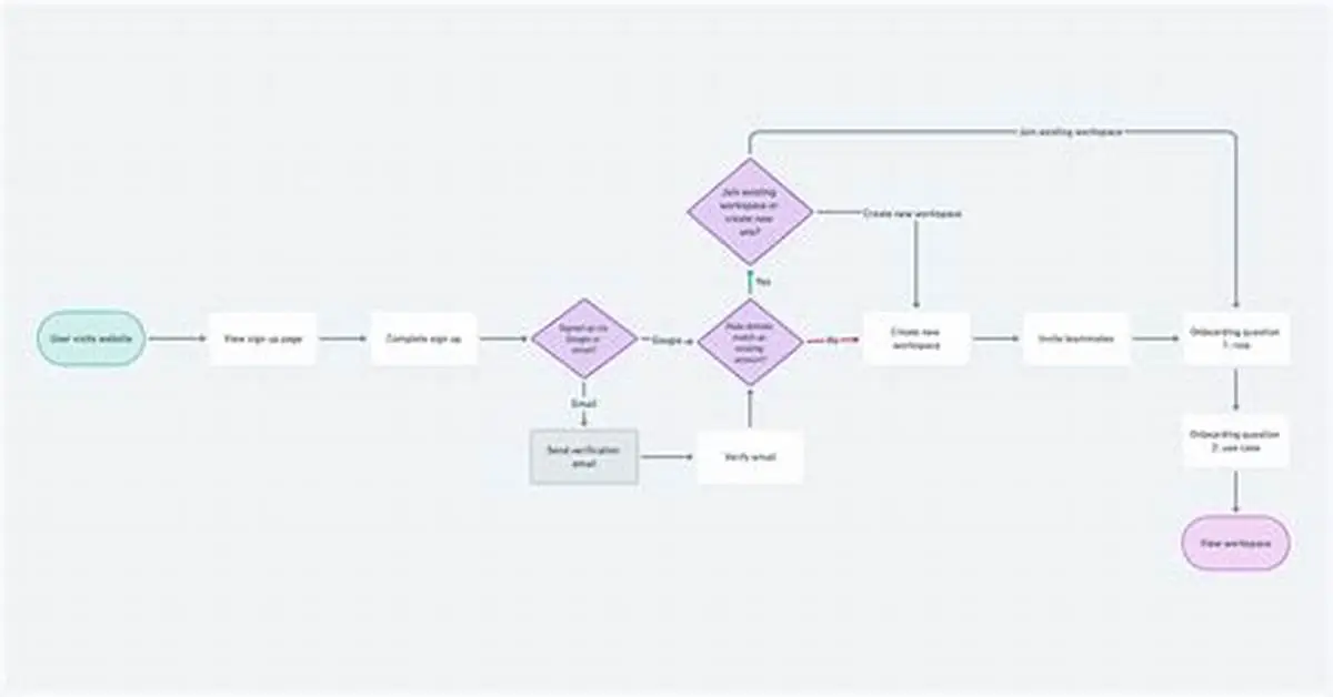 Top UberEats App Features You Should Know 1 Onboarding UI Flowchart