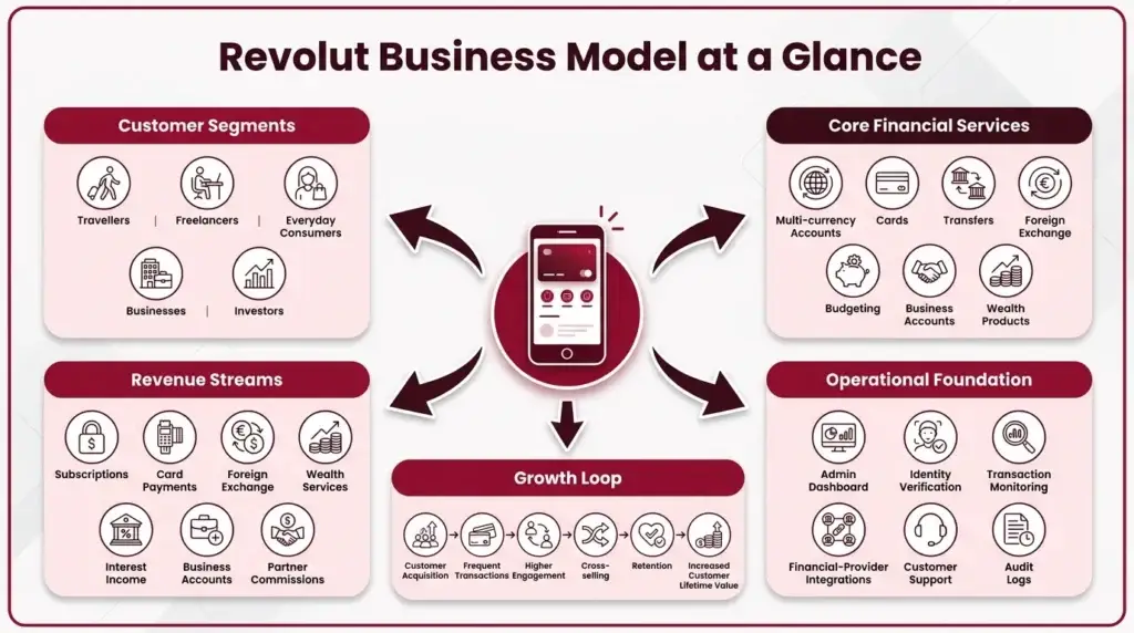 Understanding the Revolut Business Model, Key Features, and Revenue Strategy 1 Revolut business model infographic showing customers, financial services, revenue streams, operational controls, and growth strategy.