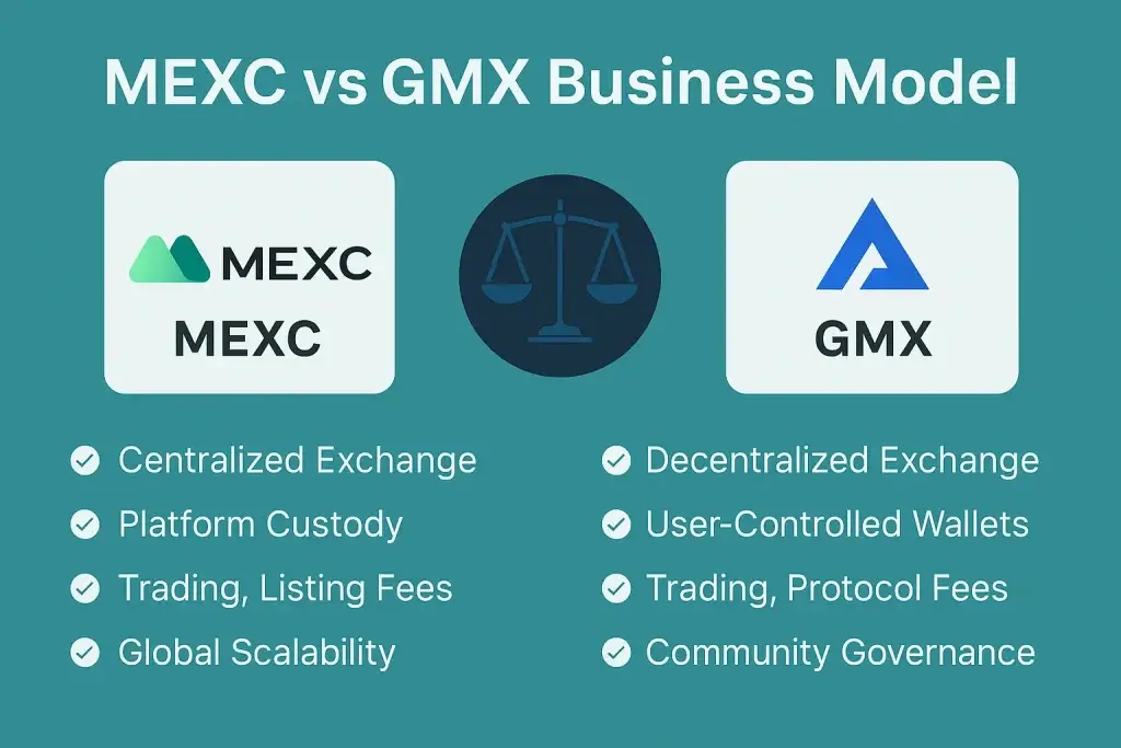 MEXC vs GMX Business Model | Guide for Crypto Startups 1 infographic image foe mexc vs gmx