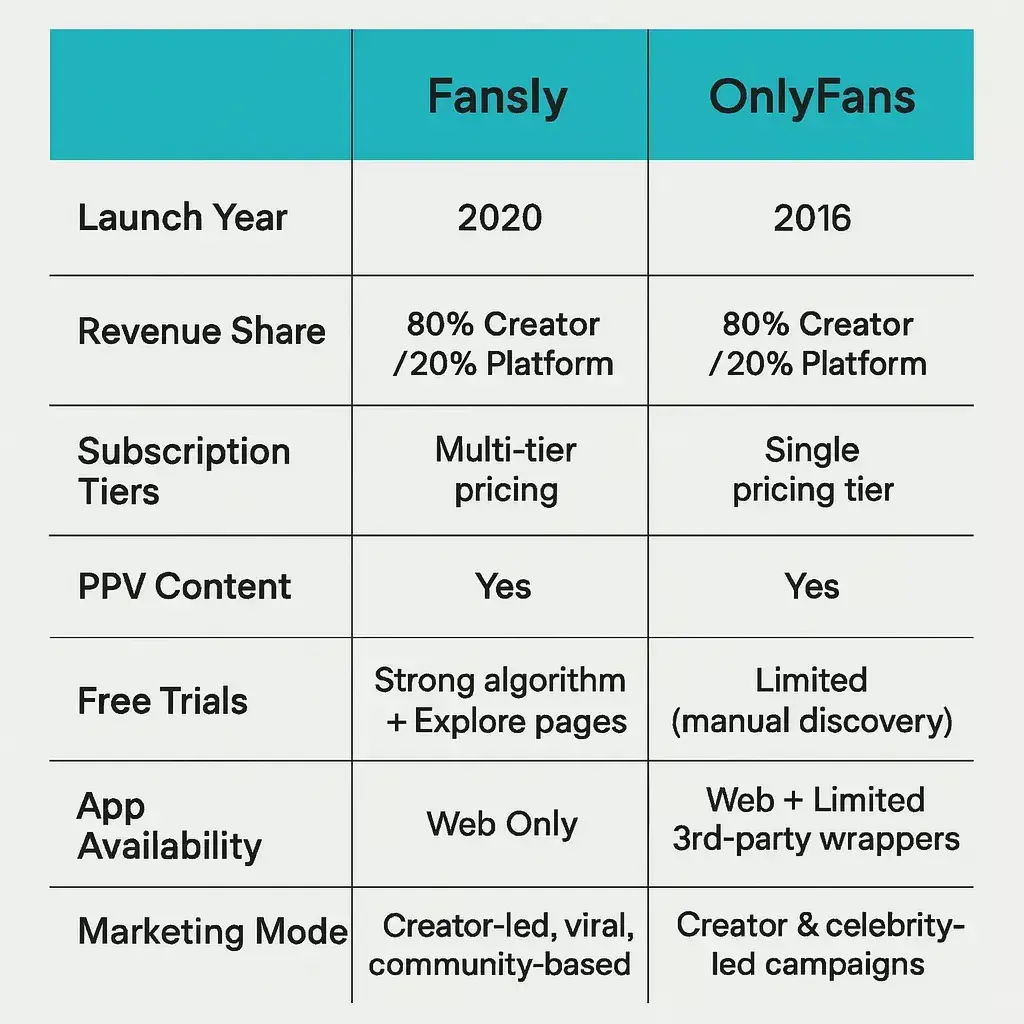 Fansly vs OnlyFans Business Model Comparison 1 inforgraphic image for fansly vs onlyfans