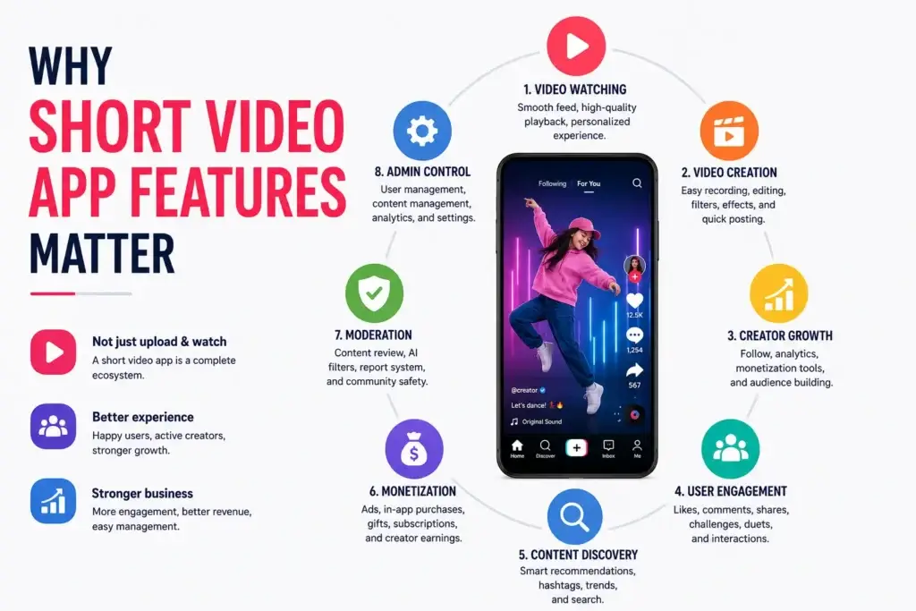 Short Video App Features Every Startup and Creator Platform Needs 1 Why short video app features matter for video creation, creator growth, user engagement, monetization, moderation, and admin control