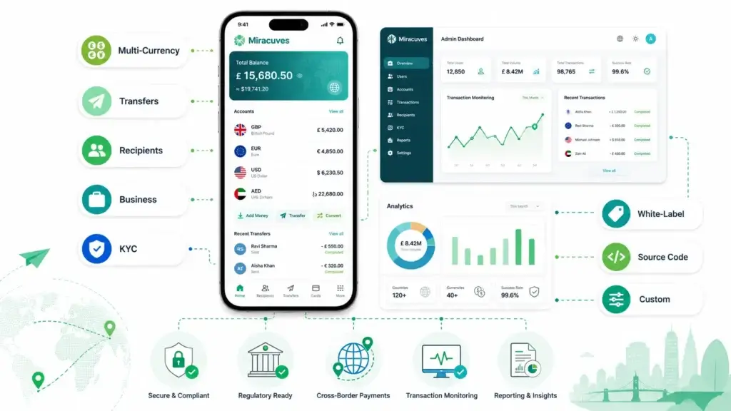 Revenue Model of Wise: How Wise Makes Money and What Startups Can Learn 2 Wise clone app development visual showing multi-currency wallet, transfers, recipients, business accounts, KYC, admin dashboard, transaction monitoring, reporting insights, white-label branding, source code, and cross-border payments
