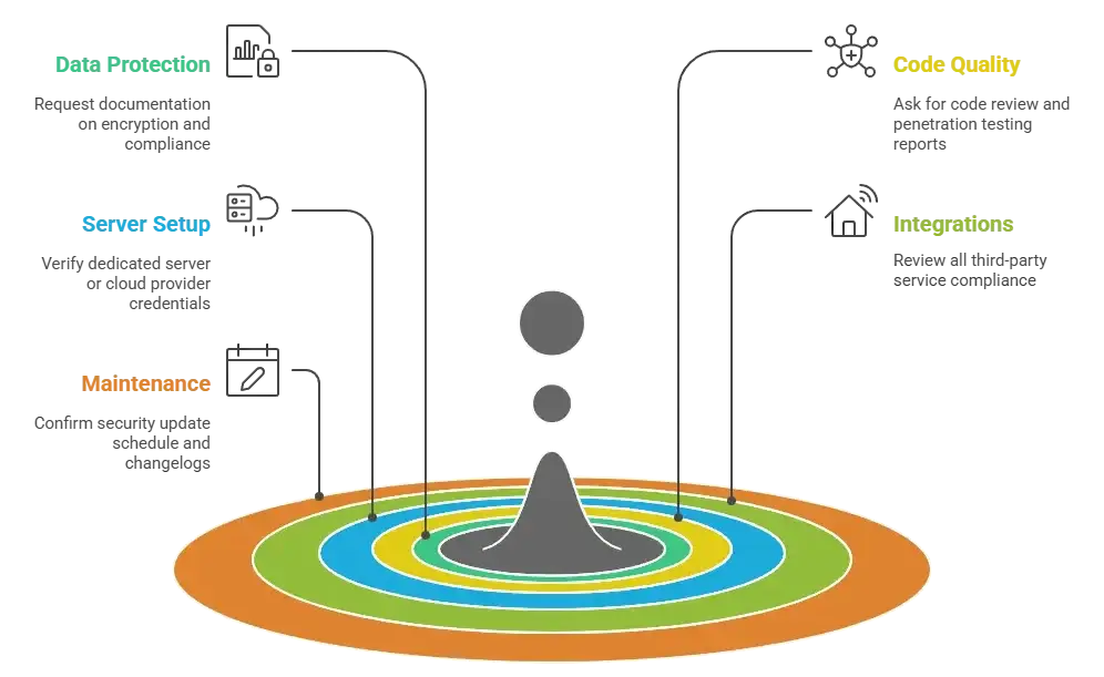 How Safe Is a White-Label Netmeds App? Security Guide 2026 2 Infographic showing four types of app solutions โ white-label apps, custom-built apps, enterprise apps, and low-cost apps โ with arrows illustrating development paths.