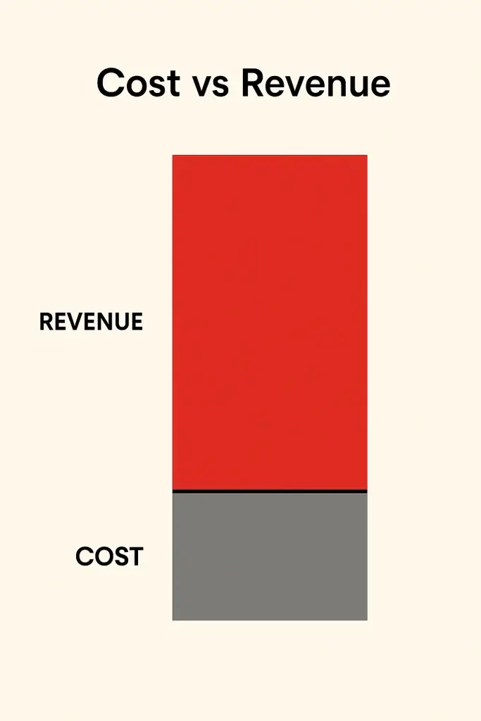 UberEats Revenue Model: How UberEats Makes Money in 2026 2 Cost vs Revenue visualization ubereats