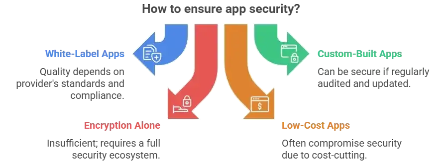 How Safe Is a White-Label Netmeds App? Security Guide 2026 1 Infographic illustrating core risk assessment areas for white-label apps, including data protection, server setup, maintenance, code quality, and integration.