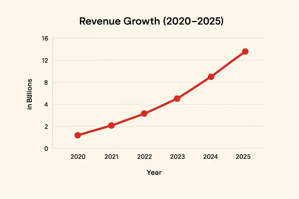UberEats Revenue Model: How UberEats Makes Money in 2026 1 Revenue growth graph 2020 2025 ubereats