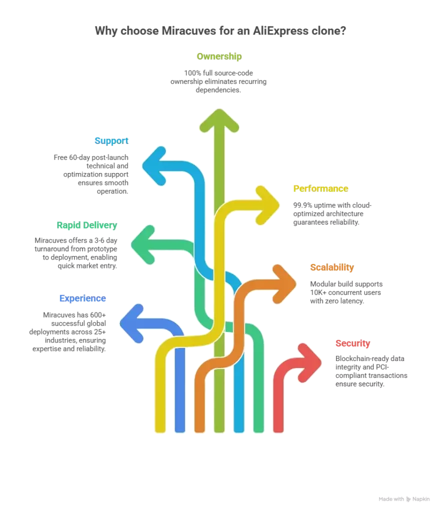 Best AliExpress Clone Script 2025 | Global eCommerce Marketplace