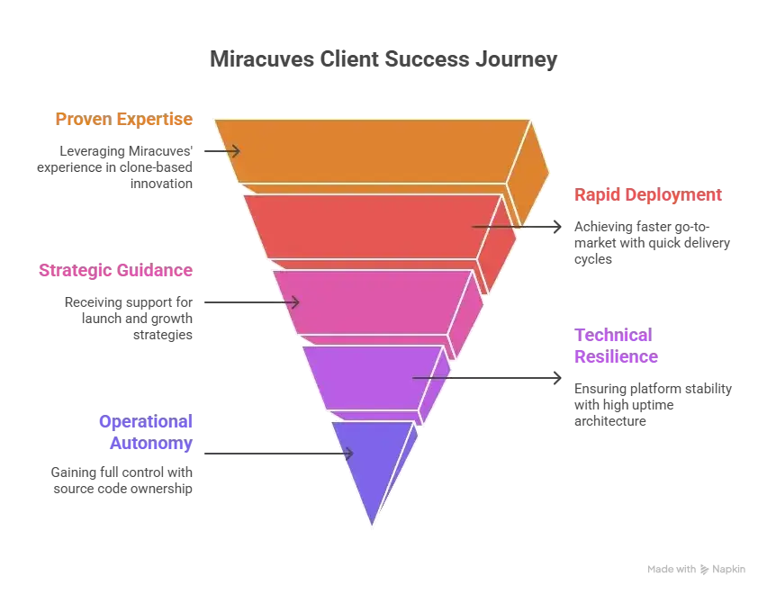 Best Flaviar Clone Script 2026 โ Build Your Liquor Subscription App 1 Comparison chart illustrating Miracuves advantages in Flaviar Clone development, highlighting speed, scalability, and support.