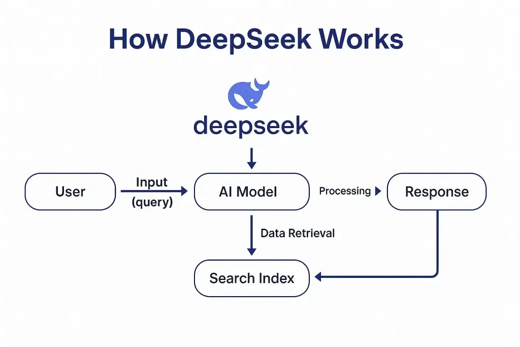 What is DeepSeek and How Does It Work? 1 how deepseek works diagram