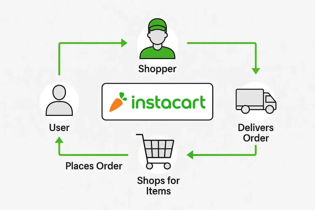 What is Instacart App and How Does It Work? 1 how instacart works flowchart