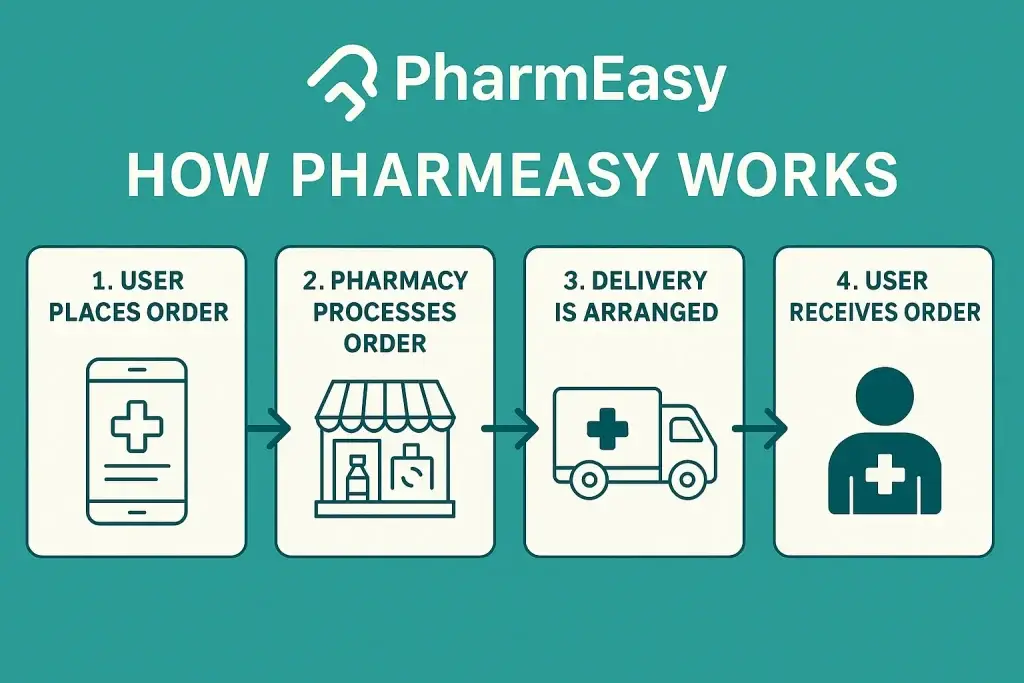 What Is PharmEasy App and How Does It Work? 1 how pharmeasy works flowchart