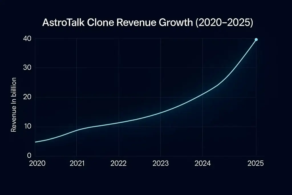 AstroTalk Revenue Model: How the Platform Makes Money and Grows 1 revenue growth chart astro