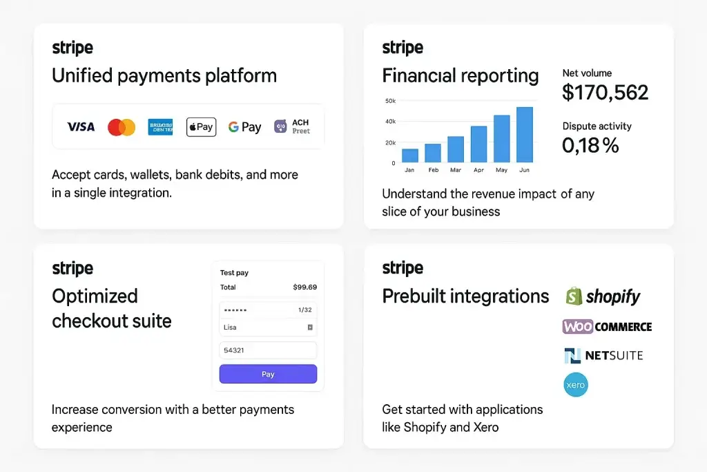 What is Stripe and How Does It Work? 2 Stripe payments platform overview showing unified payment system, financial reporting, optimized checkout, and prebuilt integrations with Shopify, WooCommerce, and Xero.