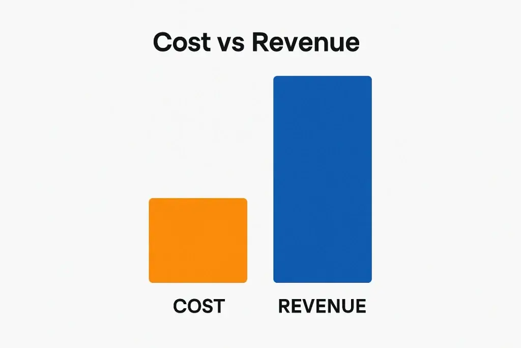 9flats Revenue Model: How 9flats Makes Money in 2026 1 Cost vs Revenue visualization 9flats