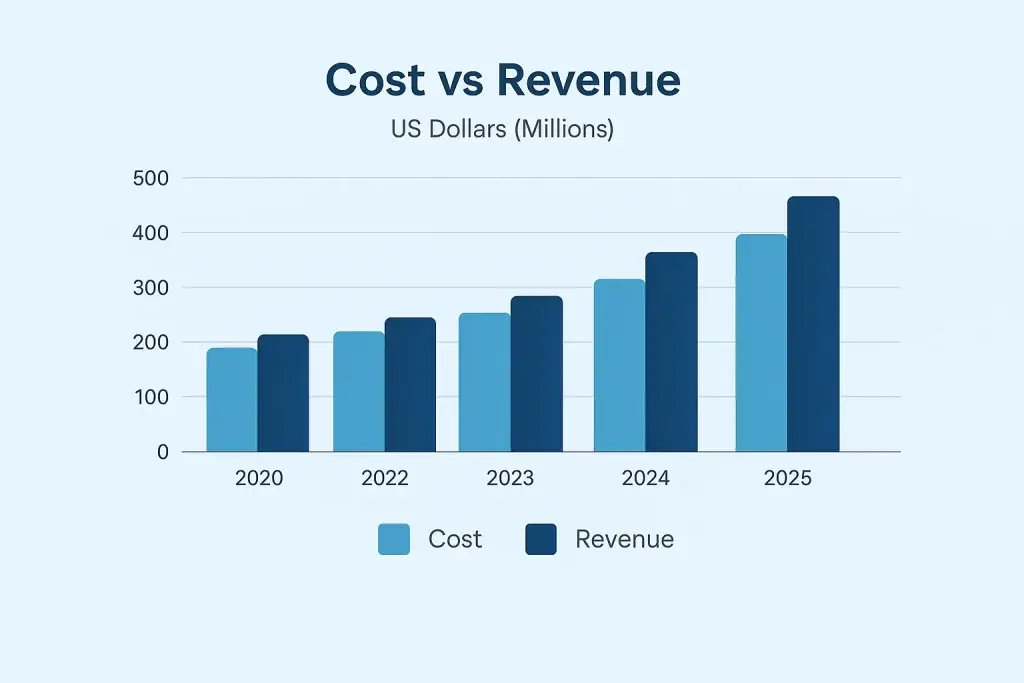 Glassdoor Clone Revenue Model: How Glassdoor Makes Money in 2026 2 Cost vs Revenue visualization glassdoor