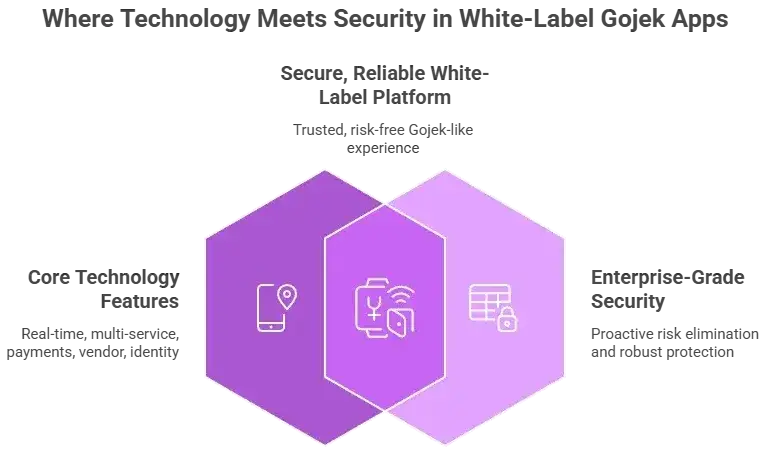 How Safe Is a White-label Gojek App? Security Guide 2026 2 Gojek app security infographic showing safety features, encrypted transactions, secure data storage, and user protection highlights.