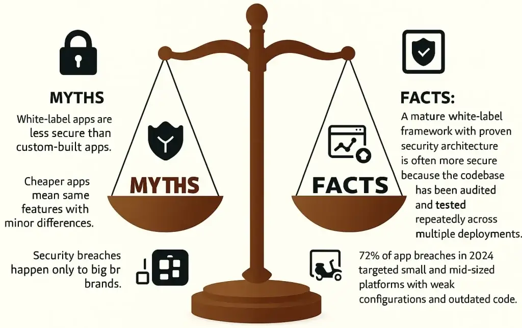 How Safe Is a White-label Gojek App? Security Guide 2026 1 White-label app security myths and facts comparison showing balanced scale illustration.