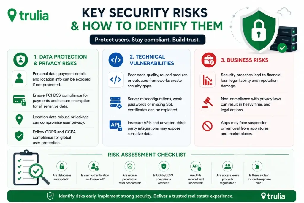 How Safe is a White-label Trulia App? Security Guide 1 Compact Trulia-inspired security infographic highlighting key security risks for white-label real estate apps, including data protection, technical vulnerabilities, and business risks. The design features green and blue corporate panels, security icons, a large shield illustration, and a risk assessment checklist focused on encryption, compliance, API security, and user protection.